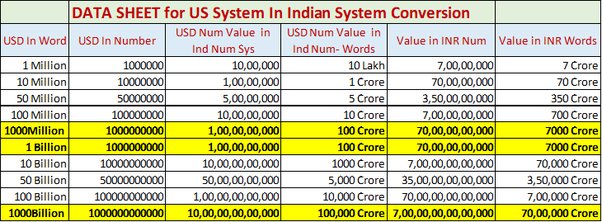 million in indian rupees