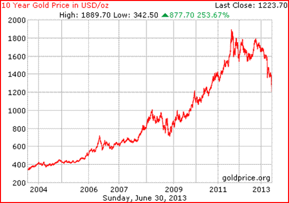 iab altin verileri