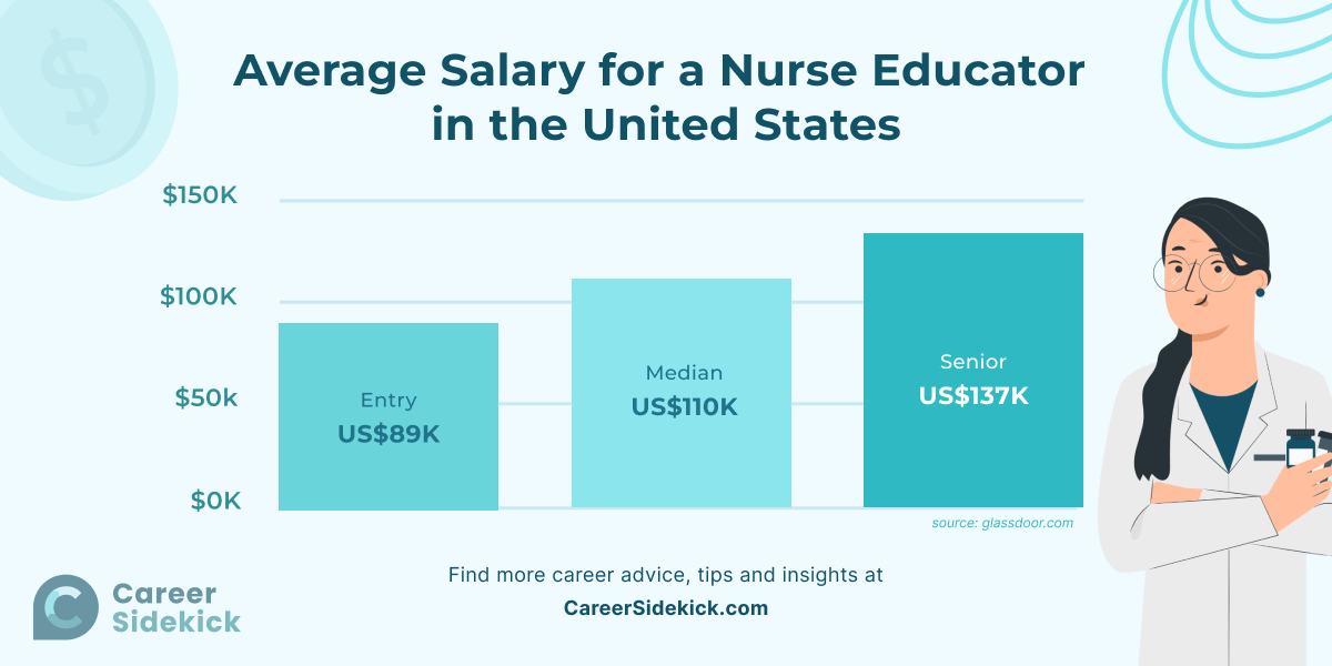 nurse educator salary
