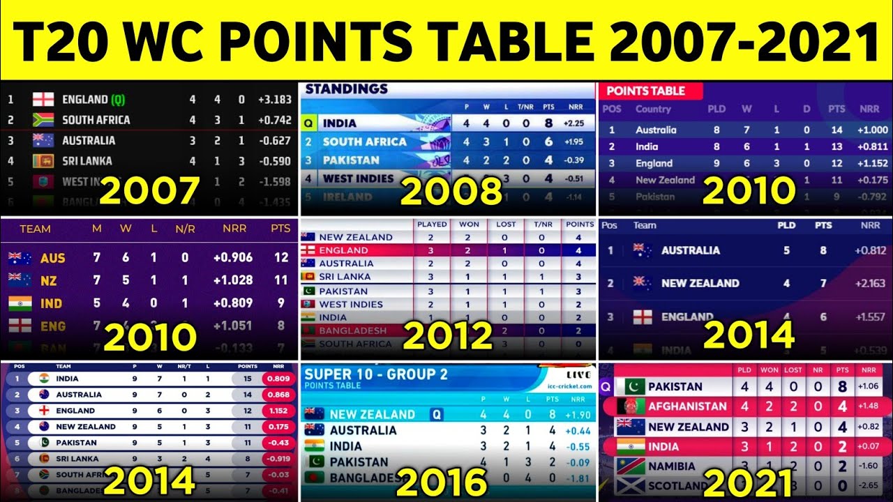 2007 odi world cup points table