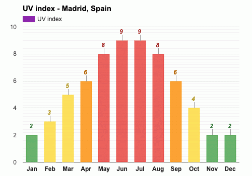 índice uv hoy madrid