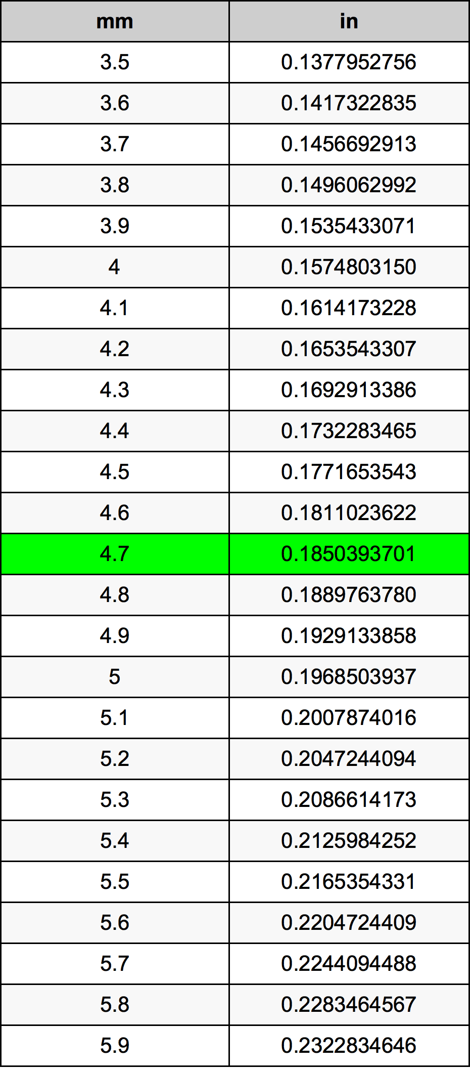 146.7 mm to inches