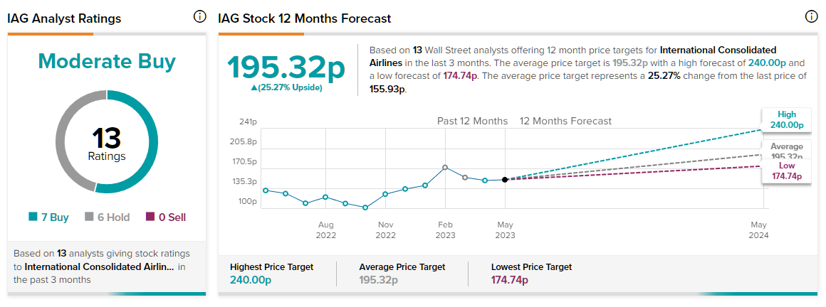 iag share price