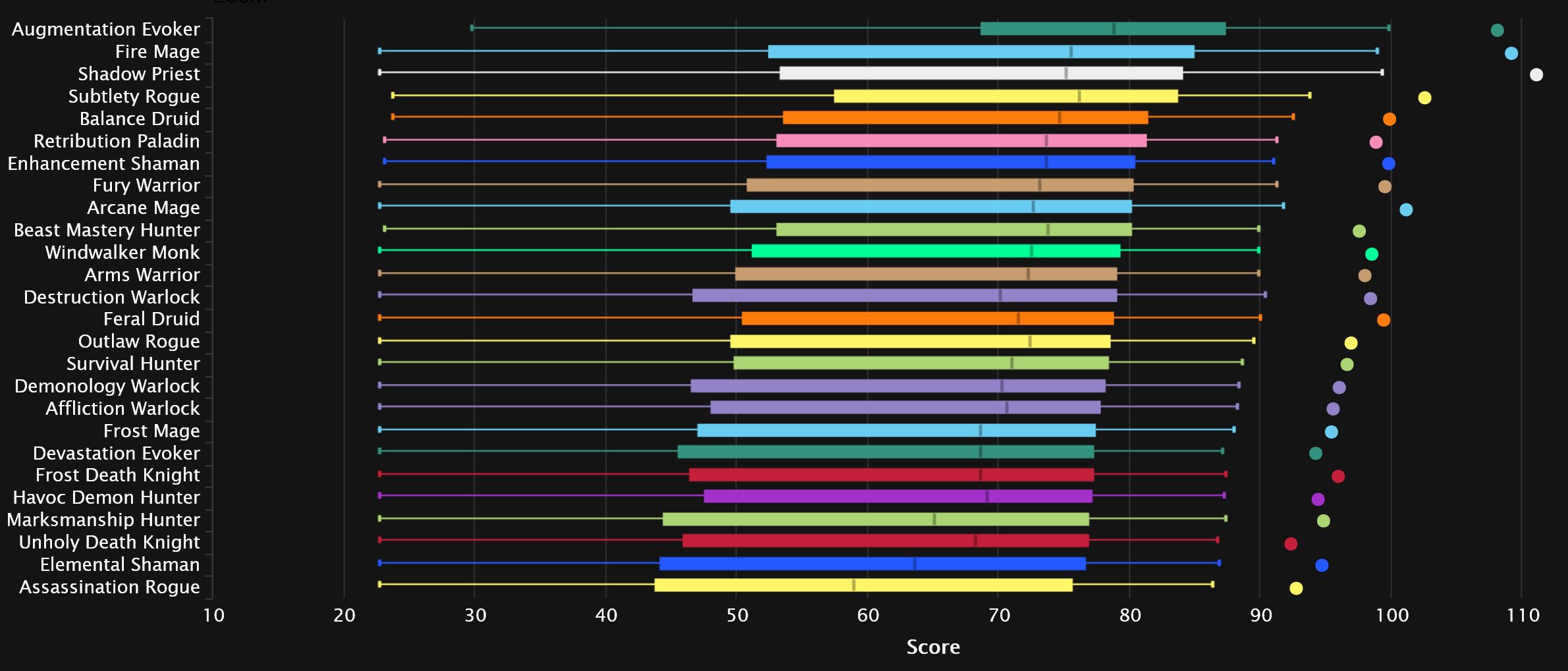 meilleur dps wow dragonflight