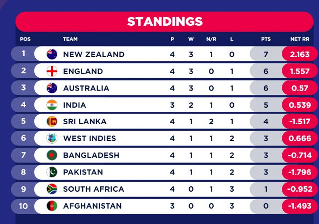 points table cwc 2019