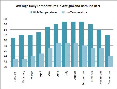 hottest month in antigua