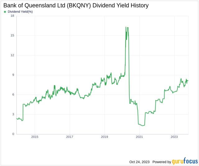 boq dividends 2023