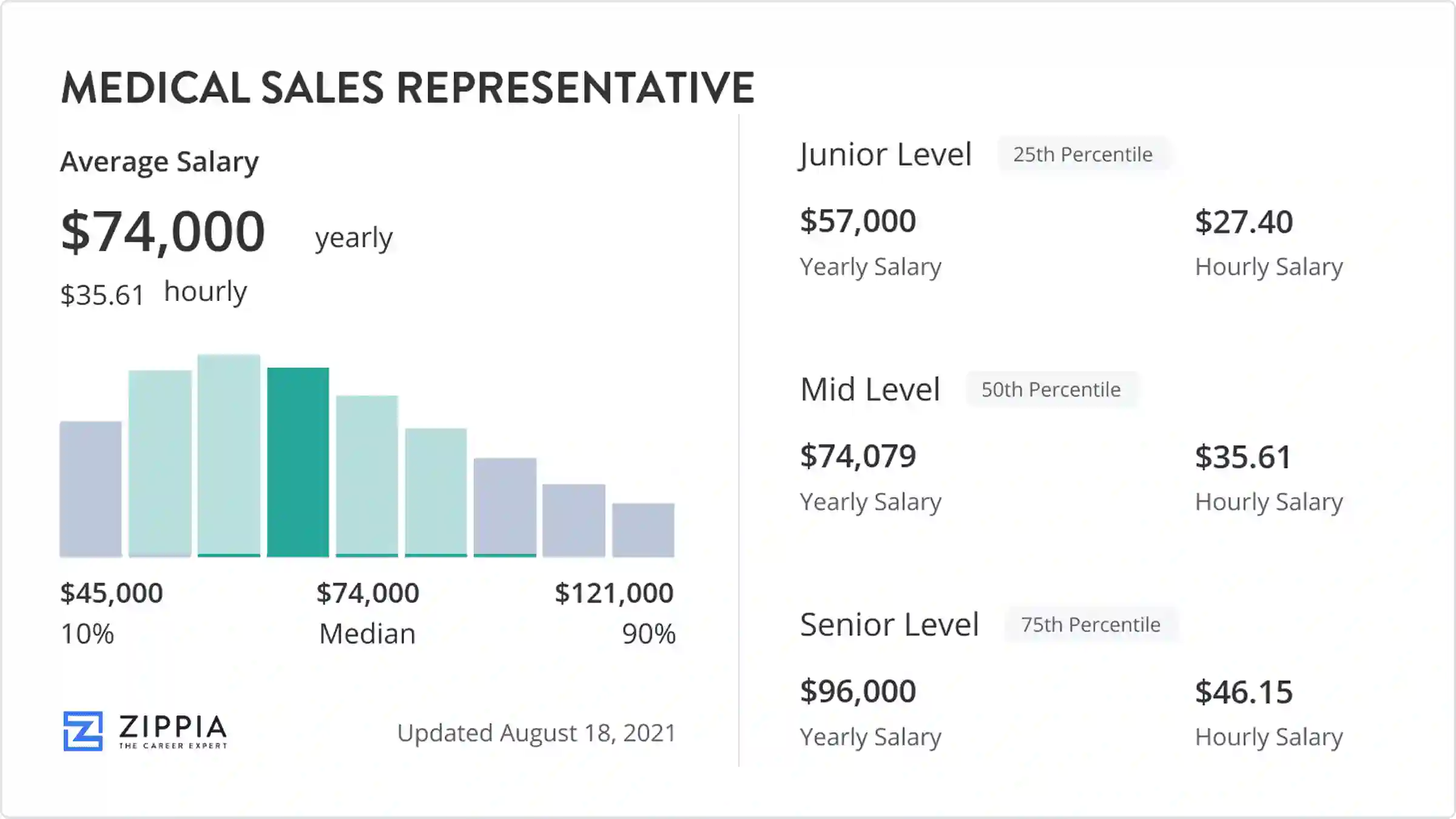 medical sales representative salary