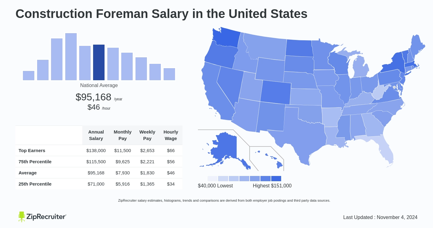 foreman salary