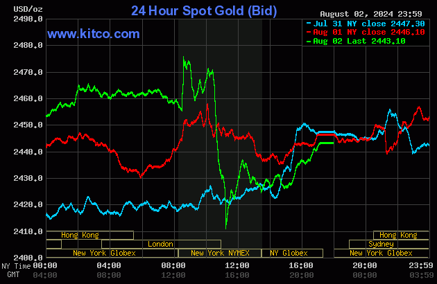 kitco gold spot price chart