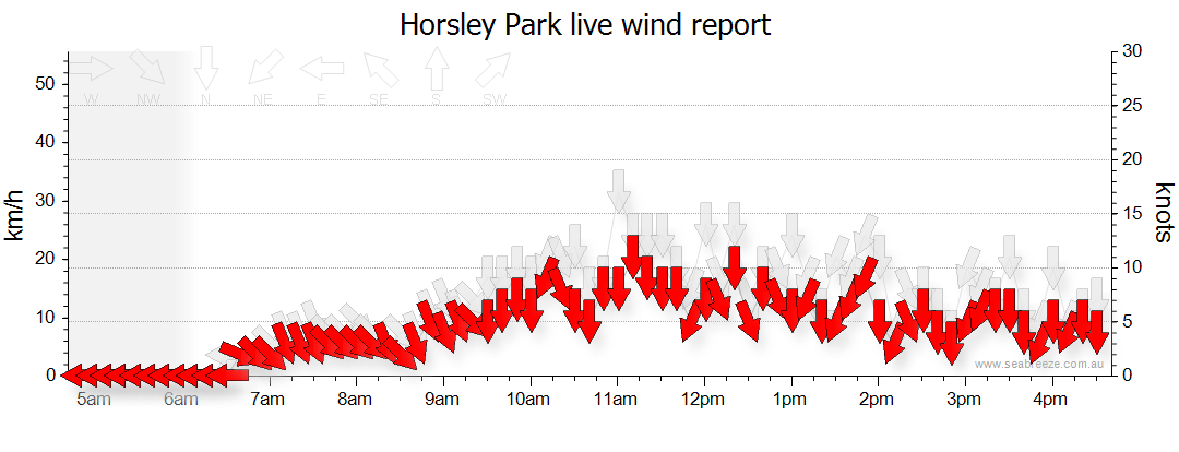 harris park weather