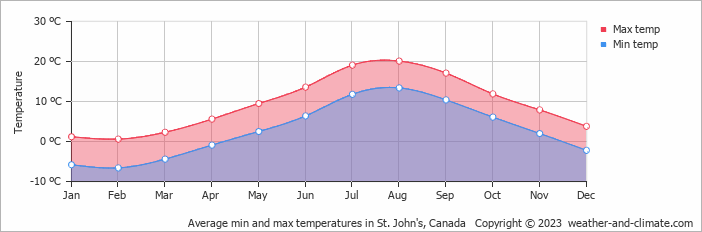 temperature in st. johns newfoundland