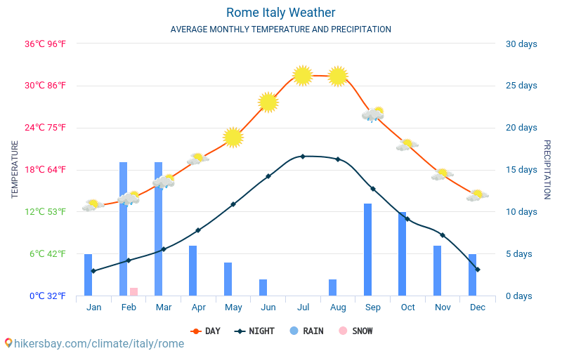 30 day weather forecast rome italy