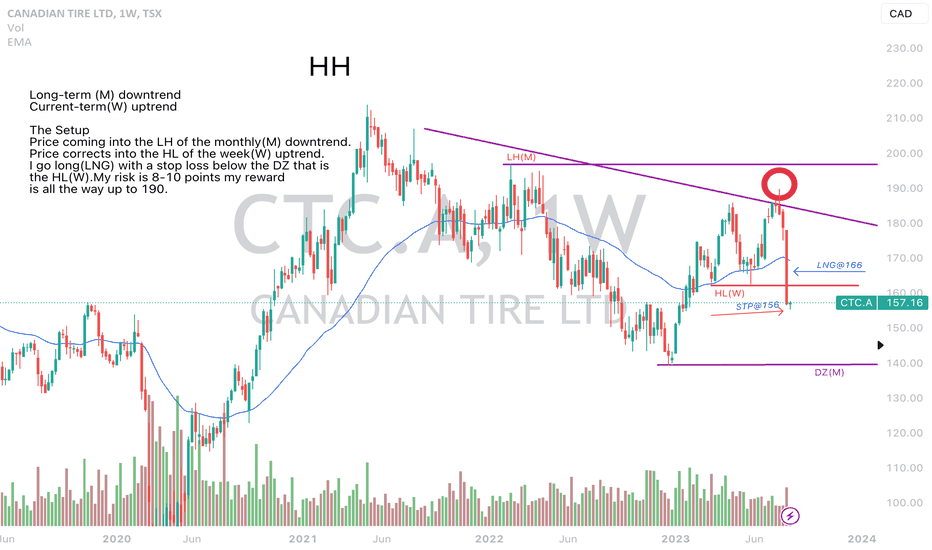 canadian tire stock forecast