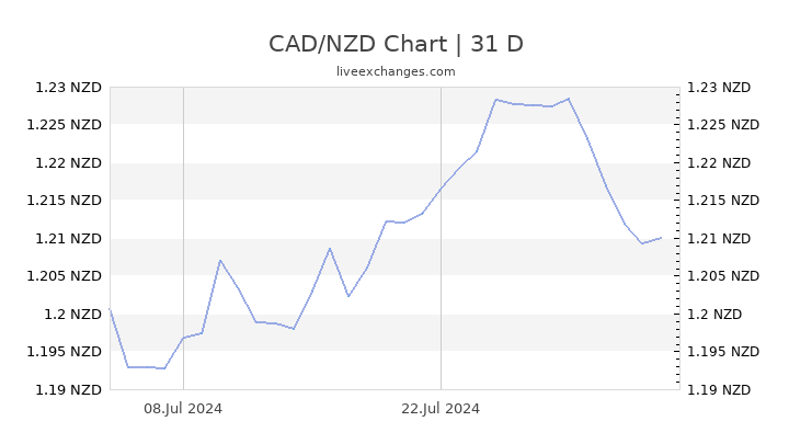 2300 usd to cad