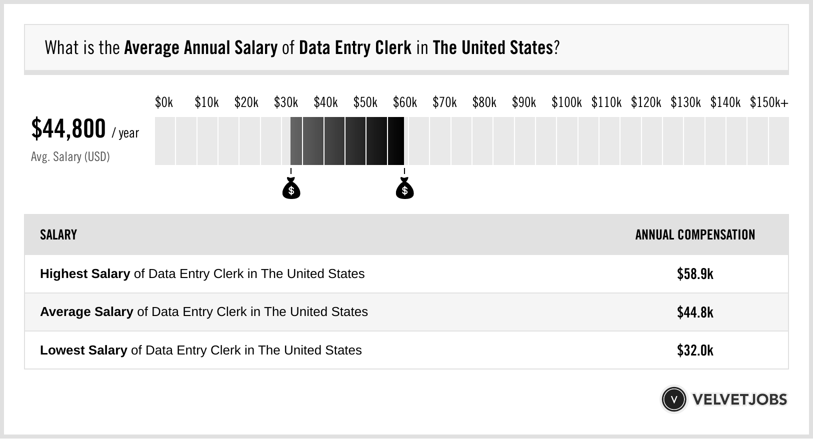 data entry clerk salary