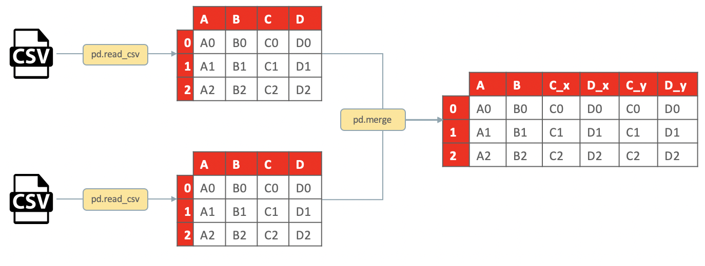 dataframe merge pandas