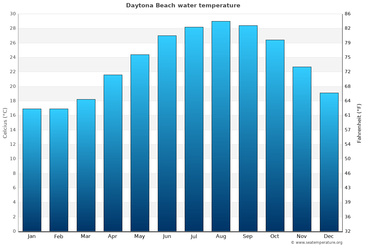 daytona beach temperature by month