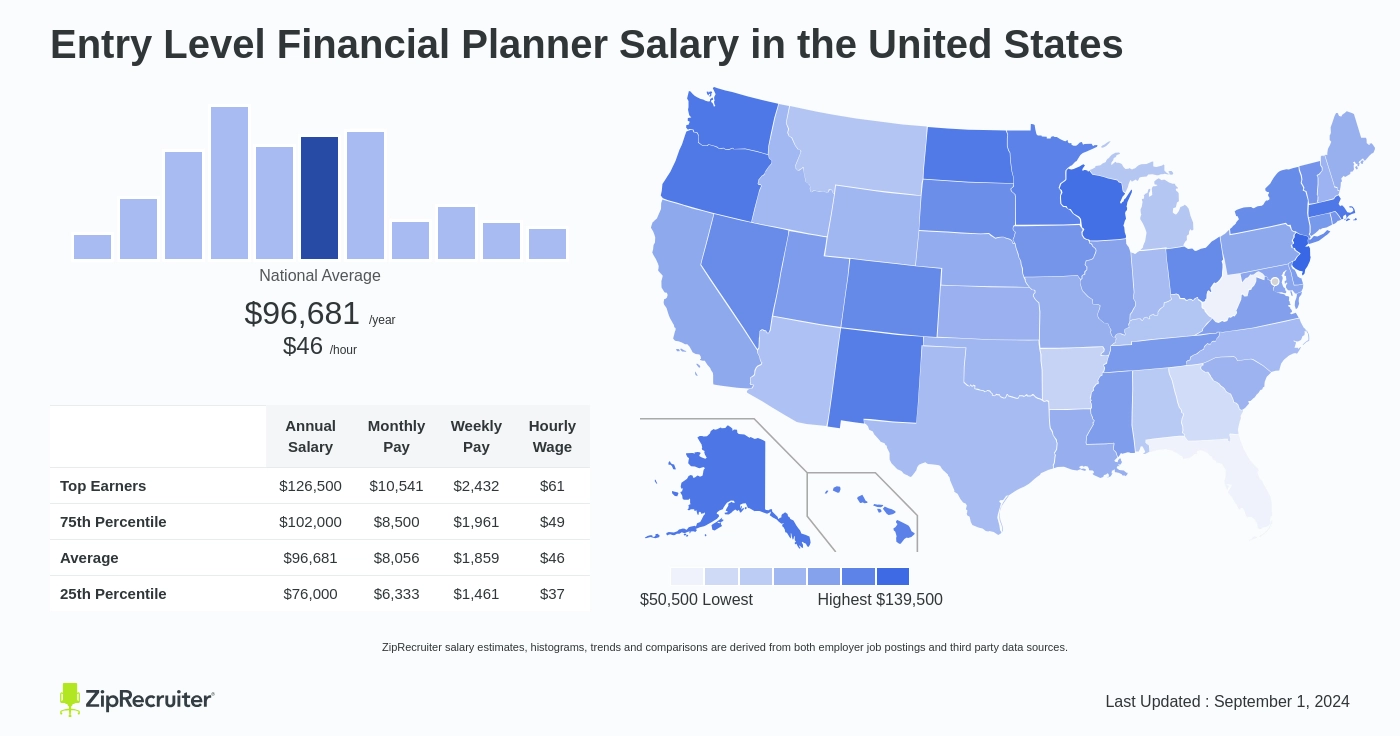 financial advisor entry level salary