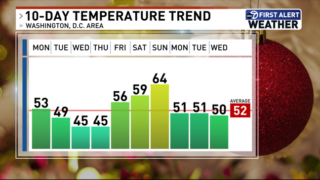 dc 10 day forecast