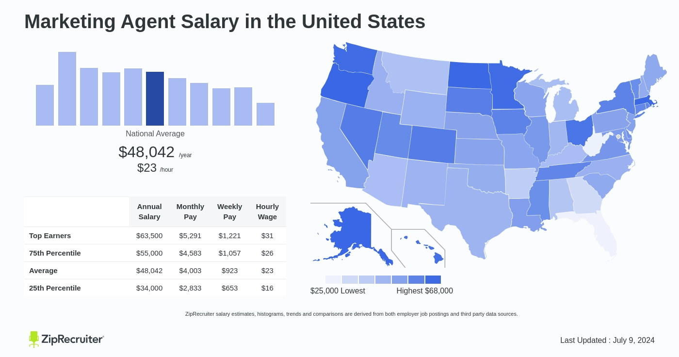 marketing agent salary