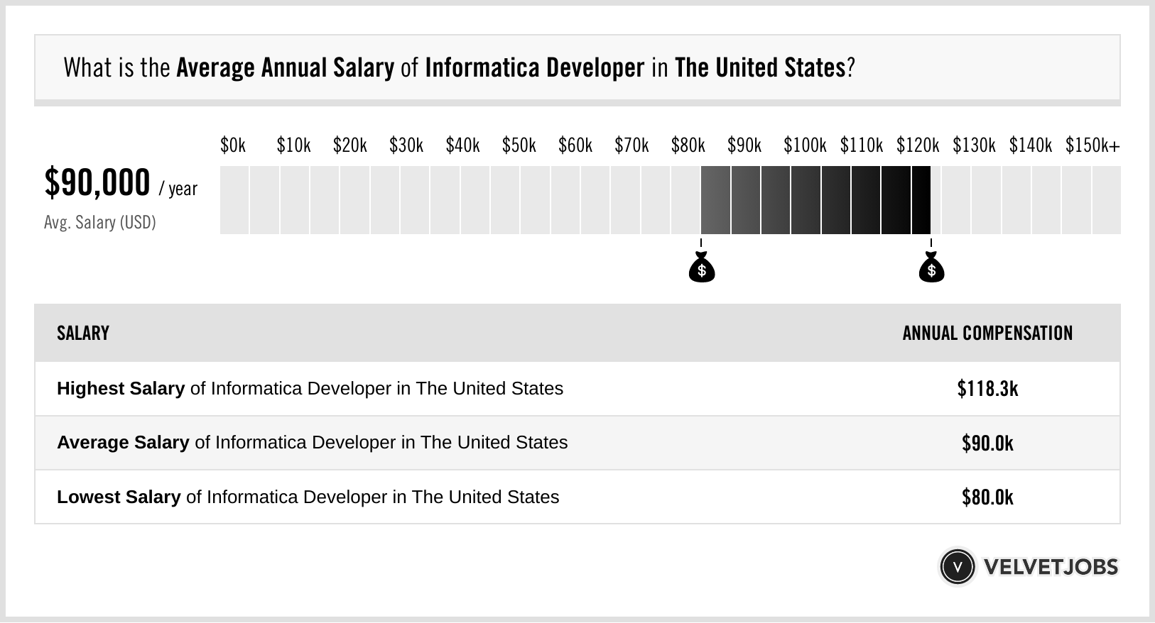 informatica developer salary