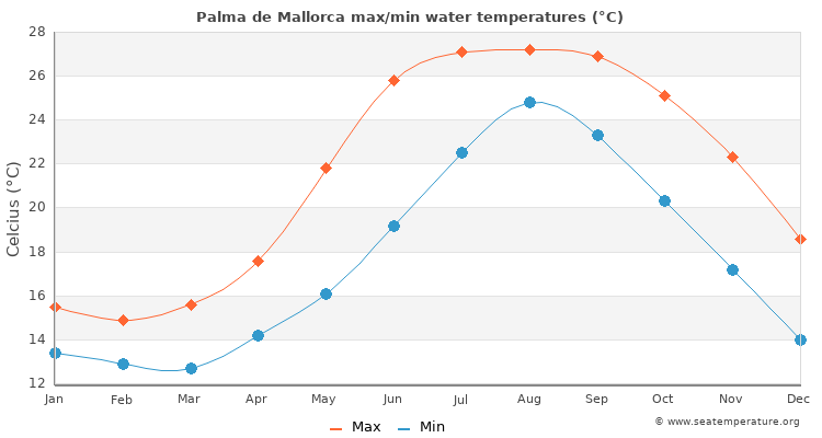 mallorca water temperature