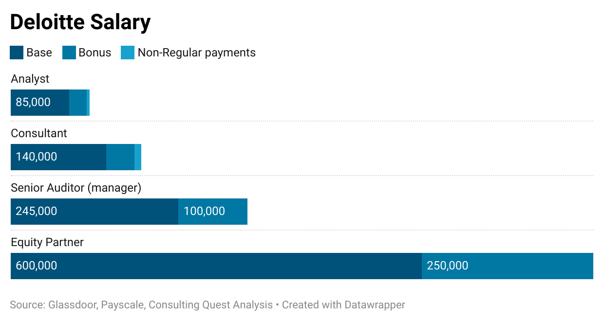 deloitte starting salary consulting