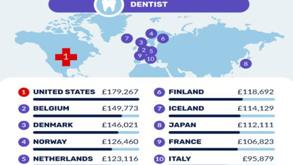 dentist salary per month