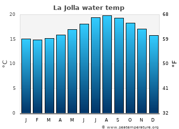 la jolla water temperature by month