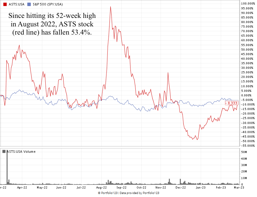 ast space mobile stock price