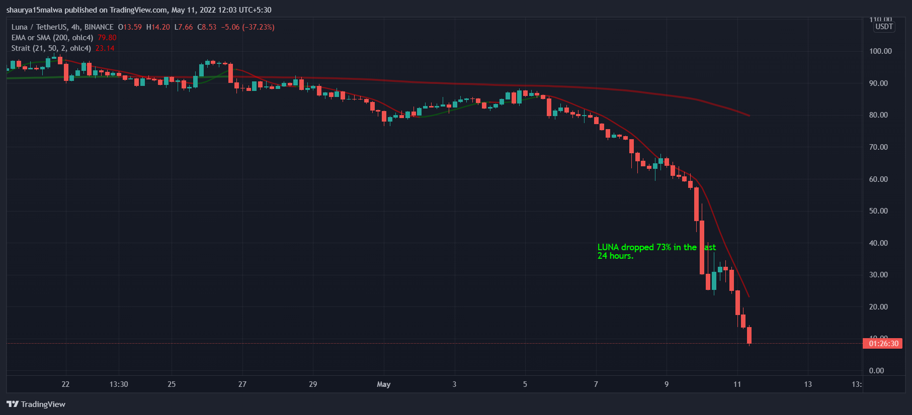 luna crypto price today