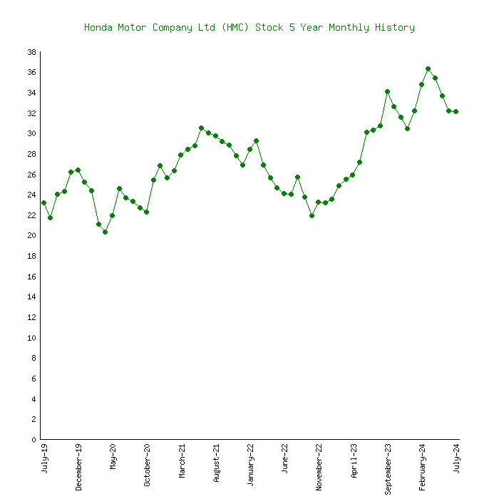 honda motor company stock