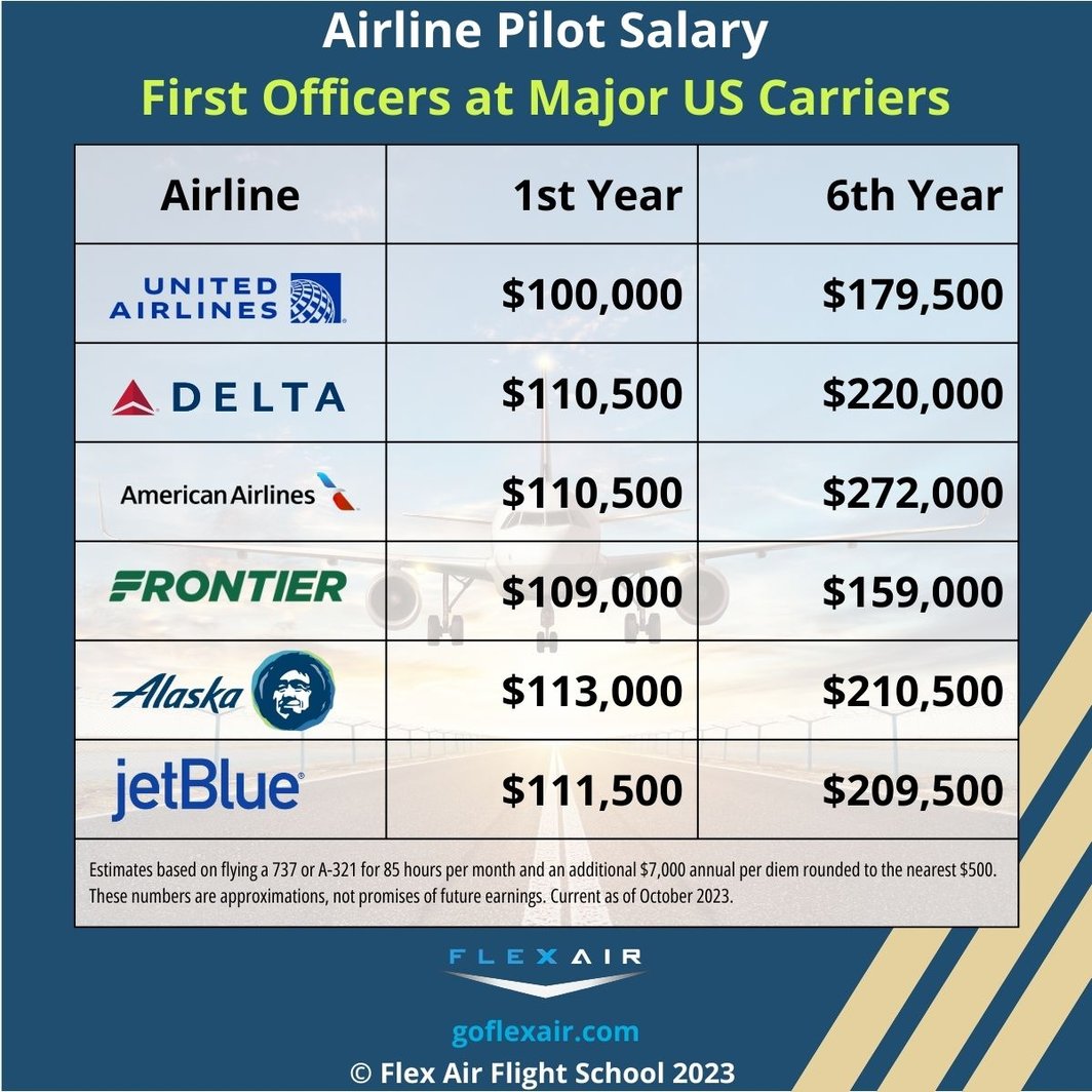 how much money do airline pilots make a year