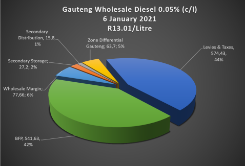 diesel average price today