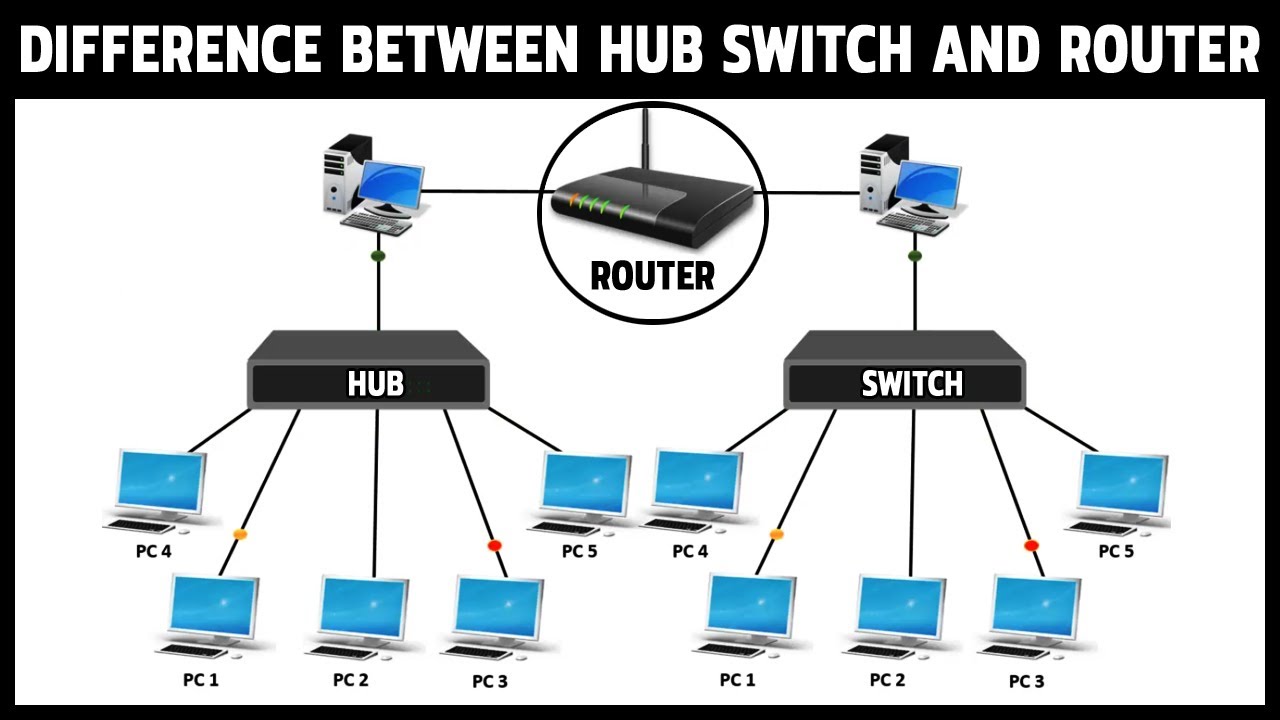 difference between hub switch and router in tabular form