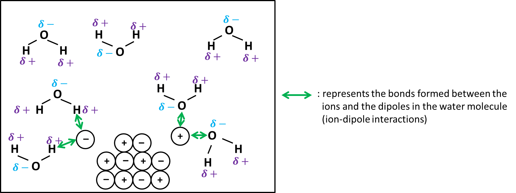 do ionic compounds dissolve in water