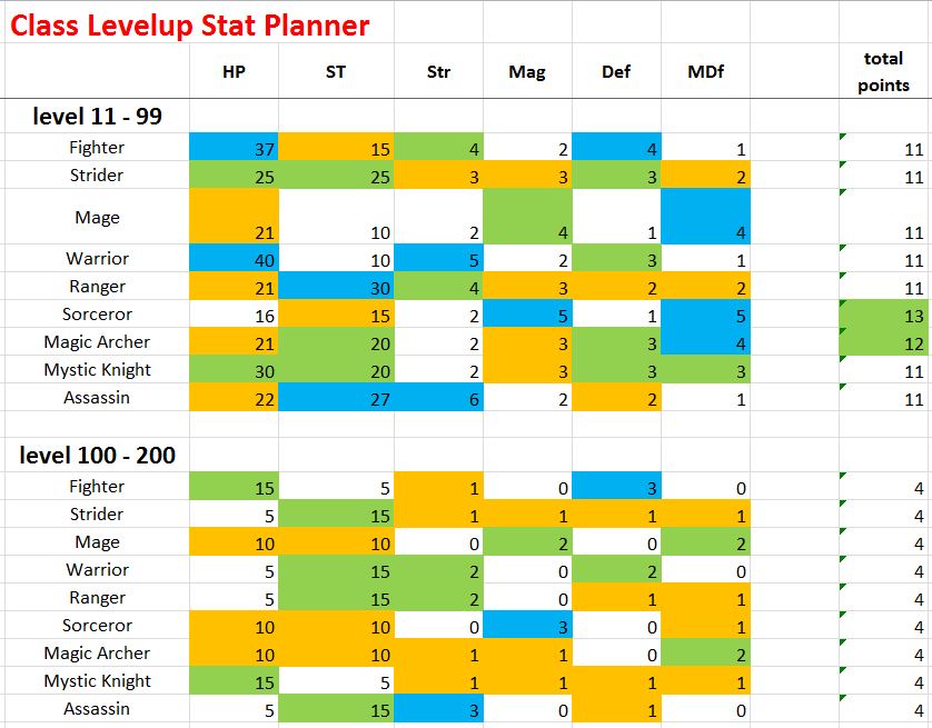 dragons dogma stats