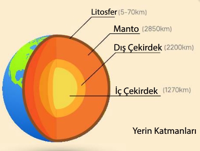 dünyanın katman isimleri