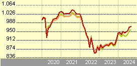 dws invest euro corporate bonds