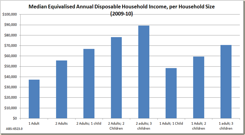 australia salary percentile