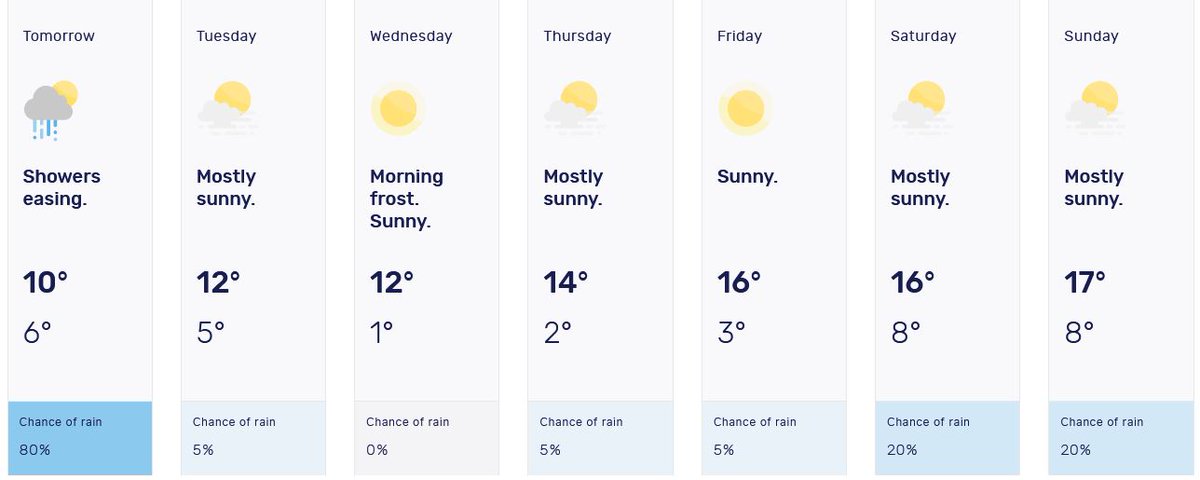 10 day melbourne forecast