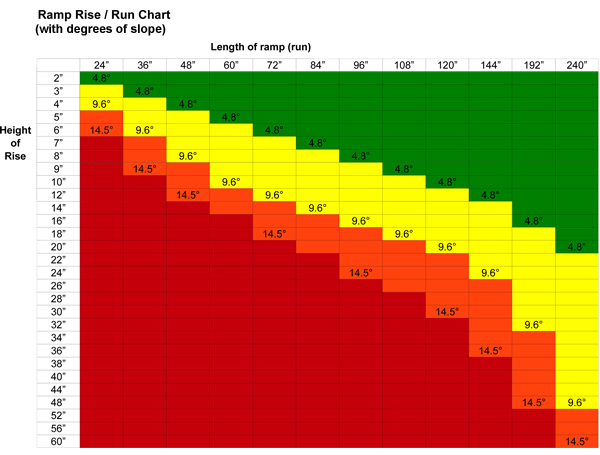 wheelchair ramp slope calculator