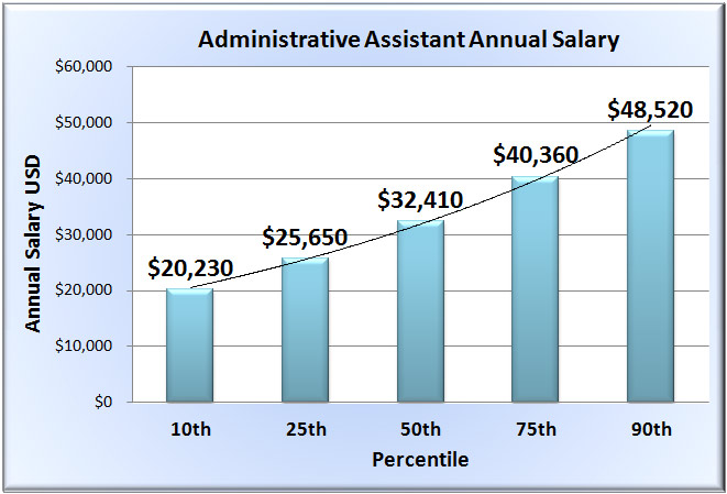 office assistant salary