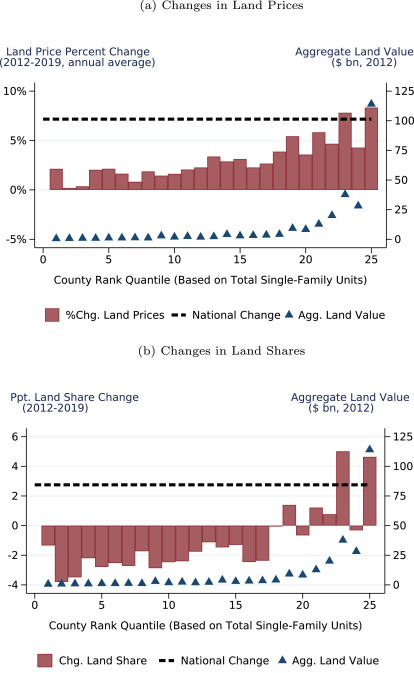 land value by zip code