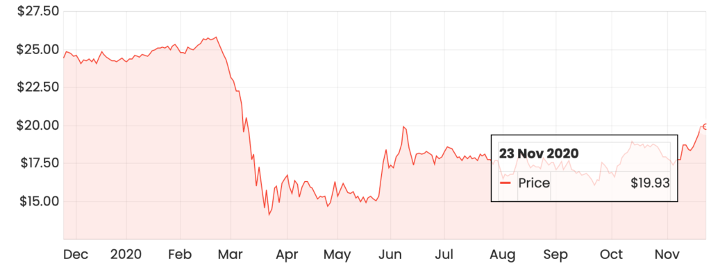 wbc share price