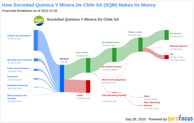 sociedad quimica y minera de chile stock