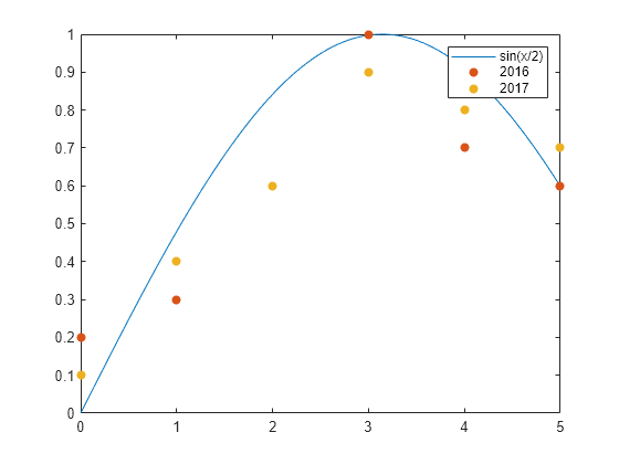 label figure matlab