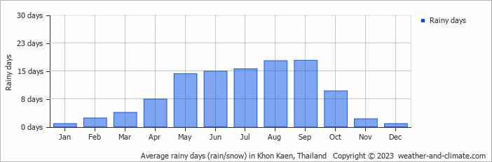 weather khon kaen thailand