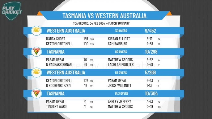 tasmania cricket team vs western australia cricket team match scorecard